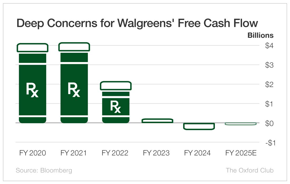 Chart: Deep Concerns for Walgreens' Free Cash Flow
