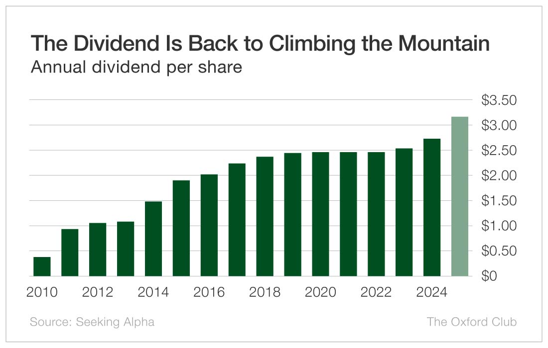Chart: Iron Mountain (NYSE: IRM)