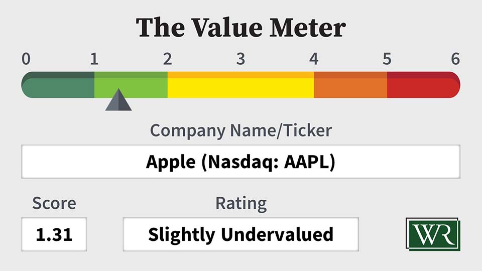 The Value Meter: Apple (Nasdaq: AAPL)