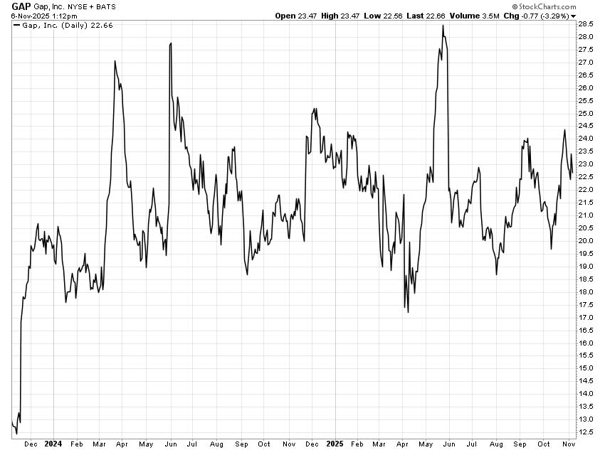 Chart: Gap (NYSE: GAP)
