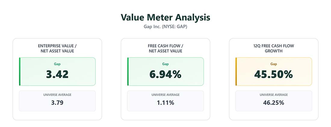 Value Meter Analysis chart: Gap (NYSE: GAP)