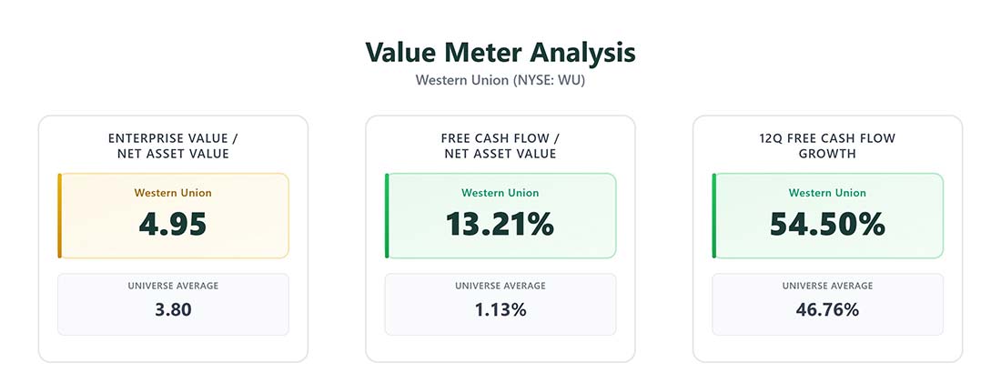 Value Meter Analysis chart: Western Union's (NYSE: WU)