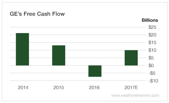 Chart - GE Free Cash Flow