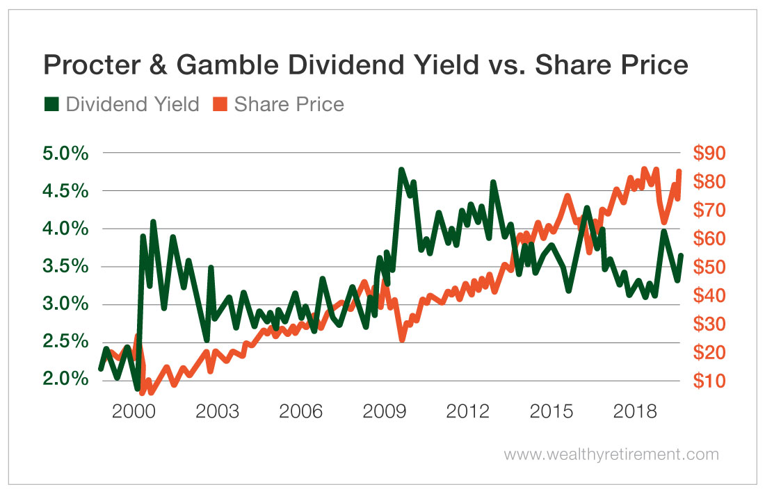 PG Dividend Yield vs. Share Price