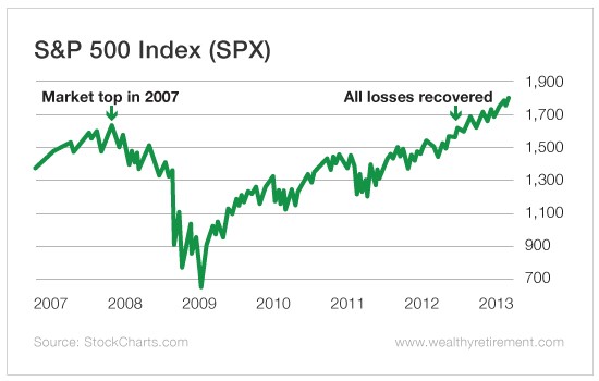 Chart: S&P 500 Index (SPX)