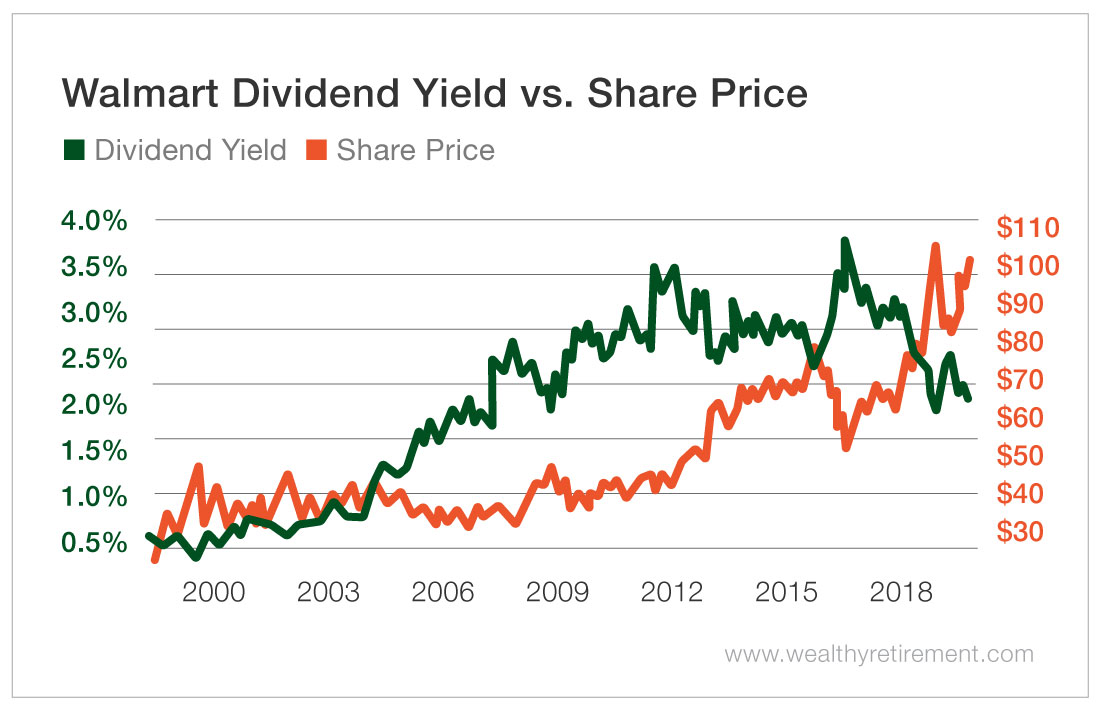 WMT Dividend Yield vs. Share Price