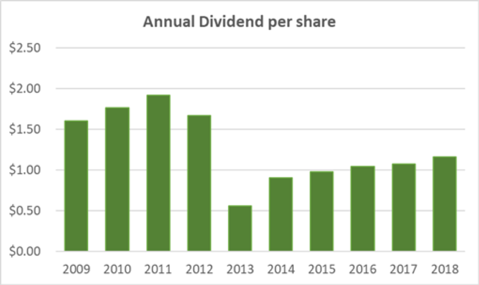 Abbot Labs Annual Dividend per Share