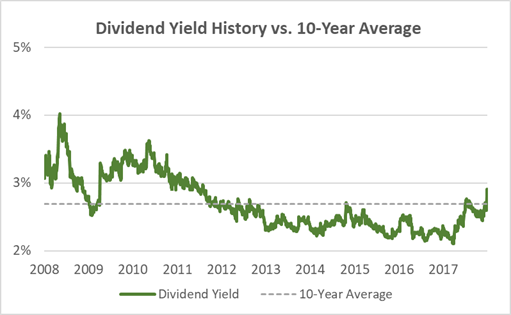 Colgate Dividend Yield 10-Years