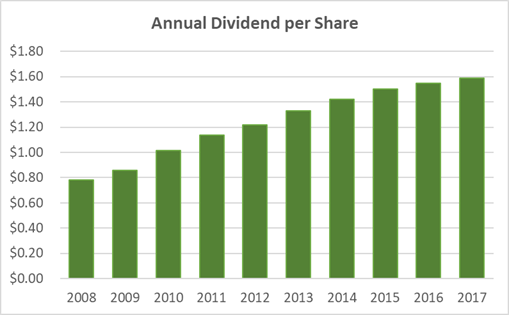 Colgate Dividend History 10-Years