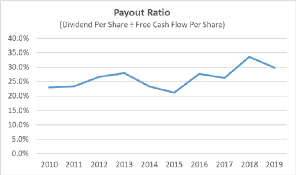Lowe's Payout Ratio