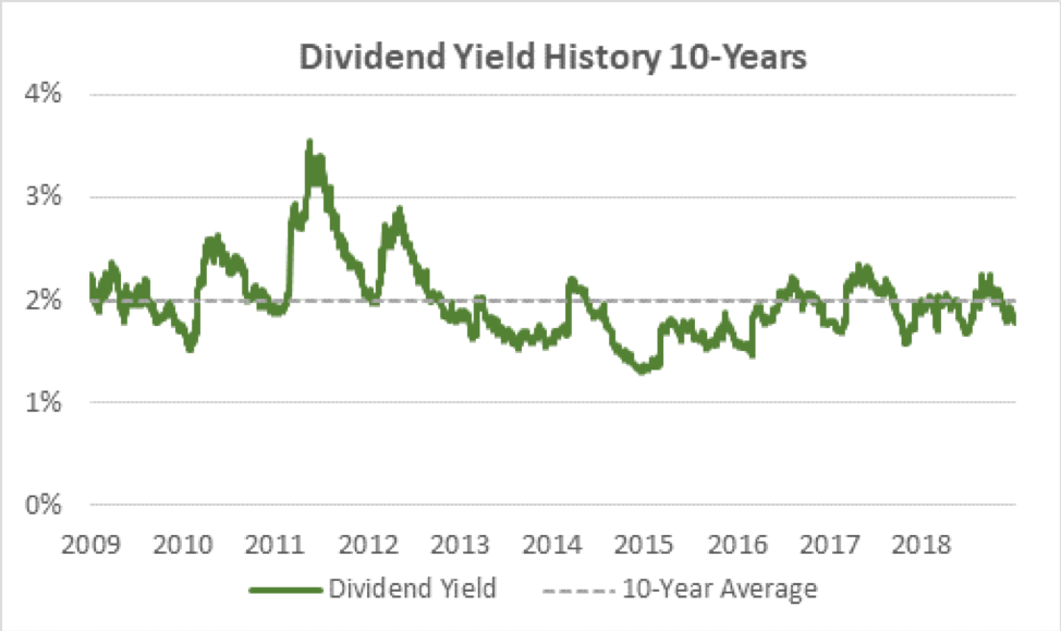 Lowe's Dividend Yield